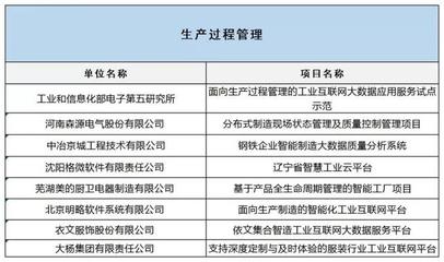 工信部公布2019融合试点名单，互联网数据服务赋能制造业升级