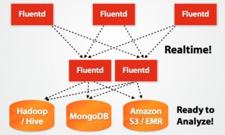 大数据系统数据采集产品的架构分析与互联网数据服务演进